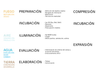 -   Deﬁnición del objetivo creativo
FUEGO        PREPARACIÓN   -   Recogida de información                  COMPRESIÓN
MOTIVACIÓN                 -   Masticación
DESEO                      -   Técnicas de creatividad



                           -   Las 3B (Bus, Bed, Bath)
             INCUBACIÓN    -   Descanso                                 INCUBACIÓN
                           -   Alejamiento
                           -   Preocupación creadora



                           - Ajá WOW Eureka
AIRE         ILUMINACIÓN   - Insight
GENERACIÓN                 - Afecto positivo, satisfacción, euforia
PRODUCCIÓN

                                                                        EXPANSIÓN
AGUA         EVALUACIÓN    - Interiorización de criterios del campo y
                             la opinión del ámbito.
EVALUACIÓN                 - Emocionalmente difícil
DUDA
CAMBIO

                           - Trabajo
TIERRA       ELABORACIÓN   - Comunicación
CONCRESIÓN
DESARROLLO
 