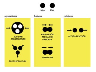 idea       idea

agrupaciones         fusiones                colisiones




                            HIBRIDACIÓN
       AGRUPAR               ASOCIACIÓN          ACCIÓN-REACCIÓN
     CONSTRUCCIÓN            FUSIONAR




                                CLONACIÓN
    DECONSTRUCCIÓN
 
