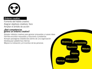 Entorno creativo
Fomento del hábito creativo
Asignar objetivos creativos: foco
Ampliar el ámbito de acción
¿Qué competencias
genera un entorno creativo?
Adoptar métodos creativos para generar propuestas y nuevas ideas
Permite encontrar respuestas y soluciones a problemas
Romper paradigmas establecidos dentro de una organización
Desbloquear plataformas internas
                                                                        Dinámicas      Herramientas
Mejorar la motivación y el incentivo de las personas

                                                                               Reuniones
                                                                                              Métodos

                                                                                    Hábitos

                                                                              Interacciones
                                                                   Técnicas
 