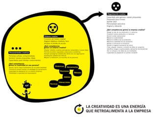 Organitzación creativa
                                                                                                                         Capacitada para generar nuevas propuestas
                                                                                                                         Preparada para innovar
                                                                                                                         Aportar valor
                                                                                                                         Personalidad seductora
                                                                                                                         Original y relevante

                                                                                                                         ¿Qué competencias genera la empresa creativa?
                                                                                                                         Alargar la vida de sus productos y / o servicios
                                                                                                                         Proponer nuevos productos y / o servicios
                                                     Entorno creativo                                                    Buscar nuevas aplicaciones
                                                                                                                         Mejorar la sostenibilidad
                                                    Fomento del hábito creativo                                          Mejorar la estética de sus productos
                                                    Asignar objetivos creativos: foco                                    Mejorar la usabilidad de sus productos
                                                    Ampliar el ámbito de acción                                          Ayudar a comunicar la innovación
                                                                                                                         Ayudar a imaginar escenarios de futuro
                                                    ¿Qué competencias
                                                    genera un entorno creativo?                                          Crear, adaptar, mejorar y convertir las ideas en proyectos
                                                                                                                         Identificar riesgos y oportunidades, aprovechar las tendencias
                                                    Adoptar métodos creativos para generar propuestas y nuevas ideas
                                                                                                                         Dar un empuje a las ideas de sus empleados
                                                    Permite encontrar respuestas y soluciones a problemas
Personalidades creativas                                                                                                 Capacidad de adaptación al cambio constante
                                                    Romper paradigmas establecidos dentro de una organización
Personas activas, comprometidas                     Desbloquear plataformas internas
Generar nuevas propuestas, ideas                    Mejorar la motivación y el incentivo de las personas
Capacitadas para hibridar conocimientos
¿Qué competencias
genera la creatividad en una persona?
                                                                    Dinámicas       Herramientas
Ayuda a sacar mayor rendimiento de sus potencialidades
Fomenta la actitud mental y la estrategia de pensamiento
Capacidad de adaptación en un entorno dinámico                             Reuniones
Flexibilidad y capacidad de improvisación                                                      Métodos

                                                                                Hábitos

                                                                         Interacciones
                                                            Técnicas
                       ajà!




                                                                                                                LA CREATIVIDAD ES UNA ENERGÍA
                                                                                                     C
                                                                                                                QUE RETROALIMENTA A LA EMPRESA
 