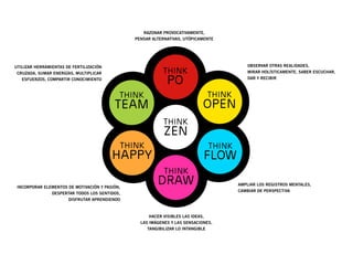RAZONAR PROVOCATIVAMENTE,
                                                PENSAR ALTERNATIVAS, UTÓPICAMENTE




UTILIZAR HERRAMIENTAS DE FERTILIZACIÓN                                                       OBSERVAR OTRAS REALIDADES,
 CRUZADA, SUMAR ENERGÍAS, MULTIPLICAR                      THINK                             MIRAR HOLÍSTICAMENTE, SABER ESCUCHAR,
   ESFUERZOS, COMPARTIR CONOCIMIENTO
                                                             PO                              DAR Y RECIBIR



                                            THINK                                THINK
                                          TEAM                               OPEN
                                                           THINK
                                                            ZEN
                                            THINK                                THINK
                                         HAPPY                               FLOW
                                                            THINK
 INCORPORAR ELEMENTOS DE MOTIVACIÓN Y PASIÓN,
                                                         DRAW                            AMPLIAR LOS REGISTROS MENTALES,
                                                                                         CAMBIAR DE PERSPECTIVA
                DESPERTAR TODOS LOS SENTIDOS,
                       DISFRUTAR APRENDIENDO



                                                     HACER VISIBLES LAS IDEAS,
                                                  LAS IMÁGENES Y LAS SENSACIONES,
                                                     TANGIBILIZAR LO INTANGIBLE
 