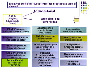 Iniciativas inclusivas que intentan dar respuesta a todo el
    alumnado.

                          Acción tutorial
    P.E.C.
   (Proyecto                    Atención a la
  Educativo de                   diversidad
    Centro)

                             Adaptaciones
   PCoE (Programa                                     Otros medidas
                             curriculares
Compensación Educativa)                            adoptadas en el PEC
                              individuales
                           PDC (Programa de
Programa para la Mejora                             PCPI (Cualificación
                            diversificación
   del Éxito Escolar                                profesional inicial)
                              curricular)
                          PREVI (Programa para         Programa de
  PROA (Programa de
                           la prevención de la       Enriquecimiento
   Apoyo y Refuerzo)
                                violencia)              Curricular
  PASE (Programa de            Pograma
                                                    Otros programas
   acogida al sistema      Experimental de
                                                     experimentales
      educativo)          Orientación Profes.
   Formación del              Orientación
                                                       Innovación
    profesorado              Educativa y/o
                                                      Tecnológica
     (CEFIRE)                 profesional
 