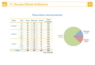 Places ofertes i alumnat matriculat
Data: 30/09/2022
11. Escola Oficial d’Idiomes 20
Idioma Cicle Places Matrícules Vacant...
