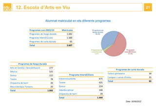 Alumnat matriculat en els diferents programes
Data: 30/09/2022
12. Escola d’Arts en Viu 21
Programes curs 2022/23 Matrícul...