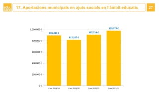 17. Aportacions municipals en ajuts socials en l’àmbit educatiu 27
895,283 €
817,557 €
907,714 €
979,377 €
0 €
200,000 €
4...