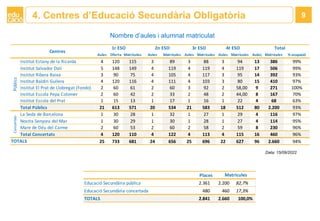 Nombre d’aules i alumnat matriculat
Data: 15/09/2022
4. Centres d’Educació Secundària Obligatòria 9
Aules Oferta Matrícule...