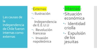 Las causas de
la
Independencia
deChile fueron
internas como
externas
Externas
: Ilustración
-
Independencia
de E.E.U.U
- Revolución
francesa
- Invasión
napoleónica
Internas :
Situación
económica
- Identidad
criolla
- Expulsión
de los
jesuitas