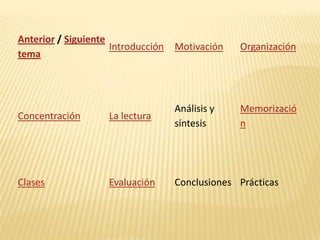 Anterior / Siguiente
                     Introducción   Motivación   Organización
tema




                                    Análisis y   Memorizació
Concentración       La lectura
                                    síntesis     n




Clases              Evaluación      Conclusiones Prácticas
 