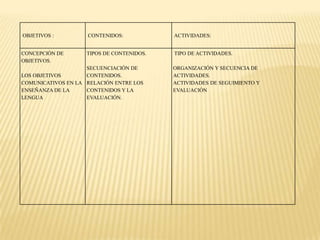 OBJETIVOS :         CONTENIDOS:            ACTIVIDADES:


CONCEPCIÓN DE       TIPOS DE CONTENIDOS.   TIPO DE ACTIVIDADES.
OBJETIVOS.
                    SECUENCIACIÓN DE       ORGANIZACIÓN Y SECUENCIA DE
LOS OBJETIVOS       CONTENIDOS.            ACTIVIDADES.
COMUNICATIVOS EN LA RELACIÓN ENTRE LOS     ACTIVIDADES DE SEGUIMIENTO Y
ENSEÑANZA DE LA     CONTENIDOS Y LA        EVALUACIÓN
LENGUA              EVALUACIÓN.
 