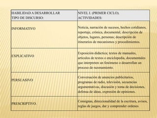 HABILIDAD A DESARROLLAR   NIVEL I. (PRIMER CICLO).
TIPO DE DISCURSO:         ACTIVIDADES:


INFORMATIVO               Noticia, narración de sucesos, hechos cotidianos,
                          reportaje, crónica, documental, descripción de
                          objetos, lugares, personas; descripción de
                          itinerarios de mecanismos y procedimientos.


                          Exposición didáctica; textos de manuales,
EXPLICATIVO
                          artículos de textos o enciclopedia, documentales
                          que interpreten un fenómeno o desarrollan un
                          proceso de razonamiento.

                          Conversación de anuncios publicitarios,
PERSUASIVO
                          programas de radio, televisión, secuencias
                          argumentativas, discusión y toma de decisiones,
                          defensa de ideas, expresión de opiniones.

                          Consignas, direccionalidad de la escritura, avisos,
PRESCRIPTIVO.
                          reglas de juegos, dar y comprender ordenes
 