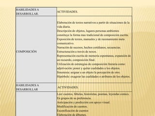 HABILIDADES A
                ACTIVIDADES.
DESARROLLAR.

                Elaboración de textos narrativos a partir de situaciones de la
                vida diaria.
                Descripción de objetos, lugares personas ambientes
                constituye la forma mas tradicional de composición escrita.
                Exposición de textos, manuales y de razonamiento meta
                comunicativo.
                Narración de sucesos, hechos cotidianos, secuencias.
COMPOSICIÓN     Estructuración a través de nexos.
                Representación escrita de memoria espontanea, expansión de
                un recuerdo, composición final.
                Utilización de estrategias de composición literaria como:
                adjetivación: poner y quitar cualidades a los objetos.
                Sinestesia: asignar a un objeto la percepción de otro.
                Hipérbole: exagerar las cualidades o atributos de los objetos.

HABILIDADES A
                ACTIVIDADES.
DESARROLLAR
                Leer cuentos, fábulas, historietas, poemas, leyendas comics.
                En grupos de su preferencia.
                Anticipación y predicción con apoyo visual.
                Modificación de cuentos.
                Escenificación de cuentos
                Elaboración de álbumes.
 