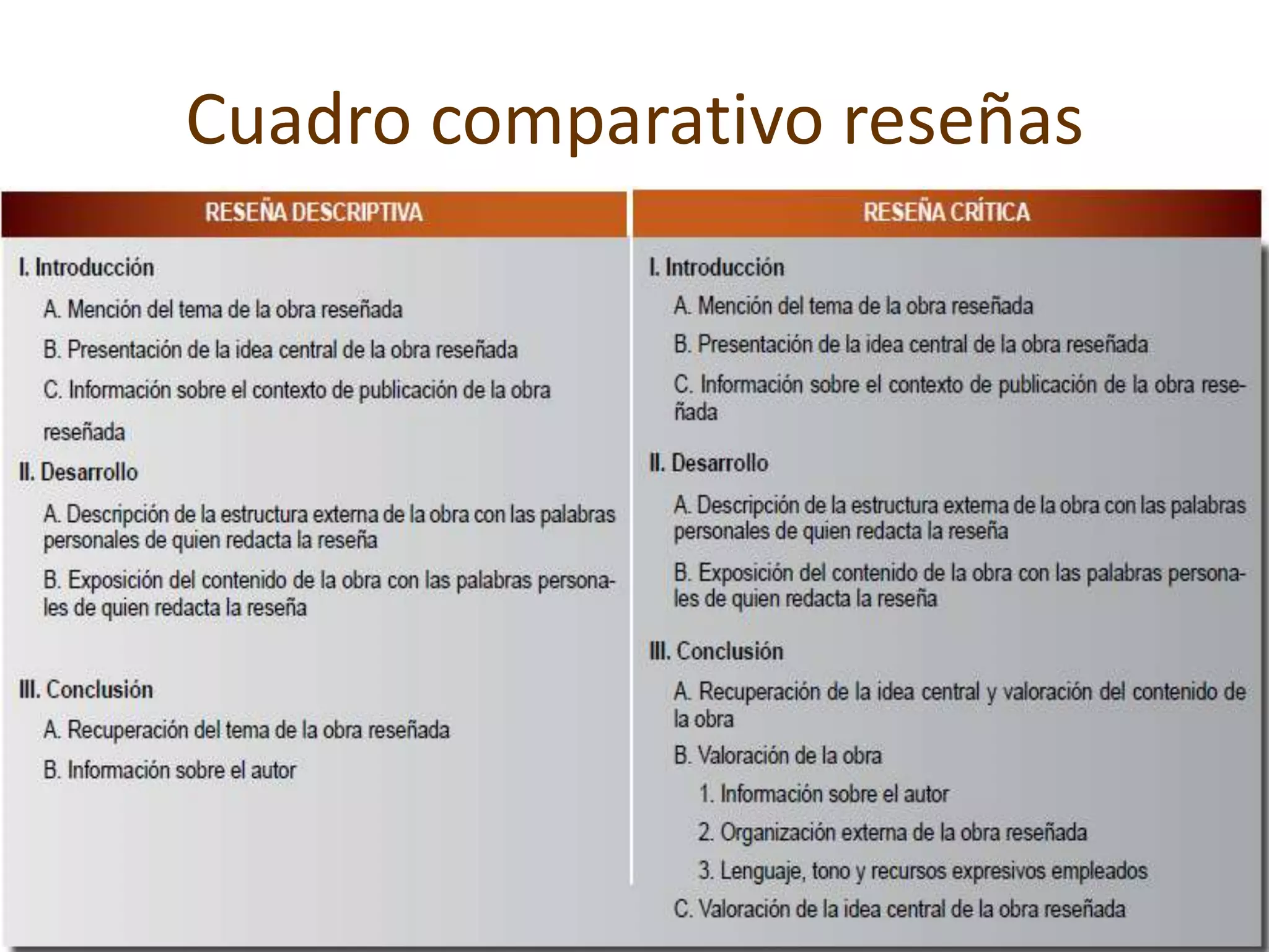 Cuadro comparativo reseñas
 