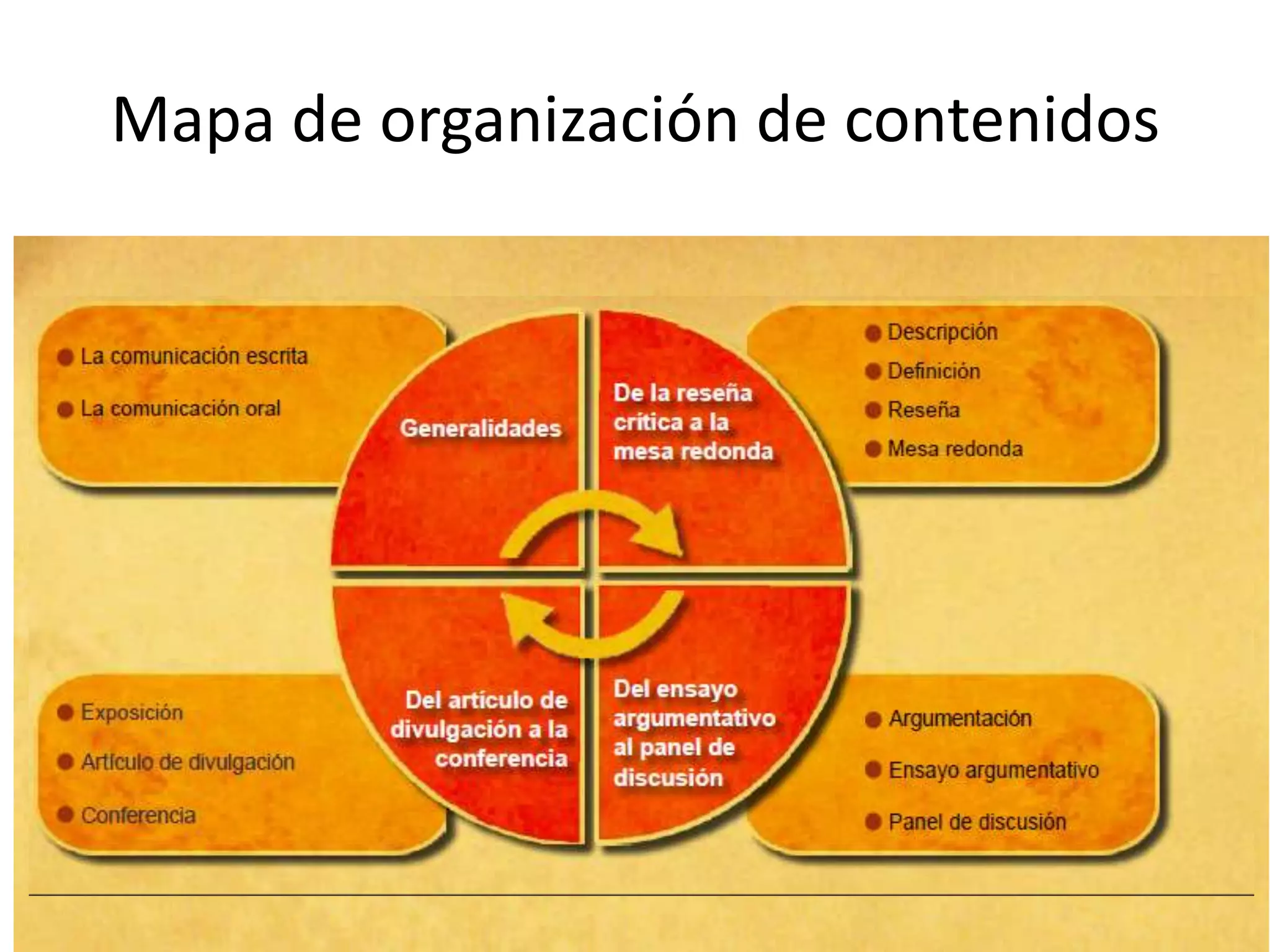Mapa de organización de contenidos
 