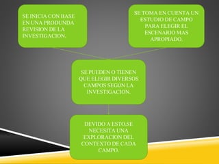 SE INICIA CON BASE
EN UNA PRODUNDA
REVISION DE LA
INVESTIGACION.
SE TOMA EN CUENTA UN
ESTUDIO DE CAMPO
PARA ELEGIR EL
ESCENARIO MAS
APROPIADO.
SE PUEDEN O TIENEN
QUE ELEGIR DIVERSOS
CAMPOS SEGÚN LA
INVESTIGACION.
DEVIDO A ESTO,SE
NECESITA UNA
EXPLORACION DEL
CONTEXTO DE CADA
CAMPO.
 