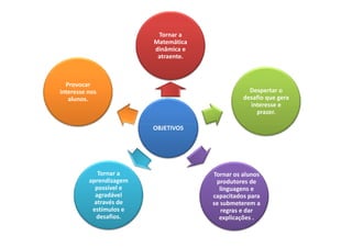 Tornar a
                         Matemática
                         dinâmica e
                          atraente.



  Provocar
interesse nos                                     Despertar o
   alunos.                                      desafio que gera
                                                  interesse e
                                                    prazer.

                         OBJETIVOS




             Tornar a                 Tornar os alunos
          aprendizagem                 produtores de
            possível e                  linguagens e
            agradável                 capacitados para
            através de                se submeterem a
           estímulos e                   regras e dar
             desafios.                  explicações .
 