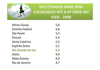 DEZ ESTADOS MAIS BEM
               COLOCADOS ATÉ A 4ª SÉRIE NO
                        IDEB - 2009
Minas Gerais             5,6
Distrito Federal         5,6
São Paulo                5,5
Paraná                   5,4
Santa Catarina           5,2
Espírito Santo           5,1
Rio Grande do Sul        4,9
Goiás                    4,9
Mato Grosso              4,9
Rio de Janeiro           4,7
 