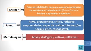 15
Ensinar
Criar possibilidades para que os alunos produzam
ou construam conhecimento (Paulo Freire) e
Ensinar a aprender a aprender.
Aluno
Ativo, protagonista, crítico, reflexivo,
empreendedor, capaz de realizar intervenções
sociais, ético, responsável.
Metodologias Ativas, dialógicas, críticas, reflexivas.
 