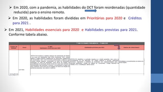  Em 2020, com a pandemia, as habilidades do DCT foram reordenadas (quantidade
reduzida) para o ensino remoto.
 Em 2020, as habilidades foram divididas em Prioritárias para 2020 e Créditos
para 2021 .
 Em 2021, Habilidades essenciais para 2020 e Habilidades previstas para 2021.
Conforme tabela abaixo.
 