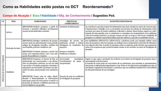 Como as Habilidades estão postas no DCT Reordenamento?
Campo de Atuação / Eixo / Habilidade / Obj. de Conhecimento / Sugestões Ped.
 