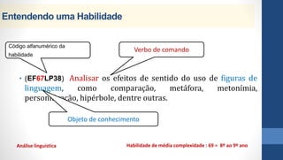 Entendendo uma Habilidade
• (EF67LP38) Analisar os efeitos de sentido do uso de figuras de
linguagem, como comparação, metáfora, metonímia,
personificação, hipérbole, dentre outras.
Verbo de comando
Objeto de conhecimento
Análise linguística
Código alfanumérico da
habilidade
Habilidade de média complexidade : 69 = 8º ao 9º ano
 