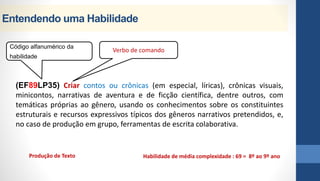 Entendendo uma Habilidade
Verbo de comando
(EF89LP35) Criar contos ou crônicas (em especial, líricas), crônicas visuais,
minicontos, narrativas de aventura e de ficção científica, dentre outros, com
temáticas próprias ao gênero, usando os conhecimentos sobre os constituintes
estruturais e recursos expressivos típicos dos gêneros narrativos pretendidos, e,
no caso de produção em grupo, ferramentas de escrita colaborativa.
Produção de Texto
Código alfanumérico da
habilidade
Habilidade de média complexidade : 69 = 8º ao 9º ano
 