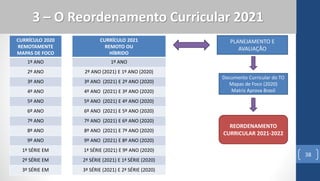 38
3 – O Reordenamento Curricular 2021
CURRÍCULO 2020
REMOTAMENTE
MAPAS DE FOCO
CURRÍCULO 2021
REMOTO OU
HÍBRIDO
1º ANO 1º ANO
2º ANO 2º ANO (2021) E 1º ANO (2020)
3º ANO 3º ANO (2021) E 2º ANO (2020)
4º ANO 4º ANO (2021) E 3º ANO (2020)
5º ANO 5º ANO (2021) E 4º ANO (2020)
6º ANO 6º ANO (2021) E 5º ANO (2020)
7º ANO 7º ANO (2021) E 6º ANO (2020)
8º ANO 8º ANO (2021) E 7º ANO (2020)
9º ANO 9º ANO (2021) E 8º ANO (2020)
1º SÉRIE EM 1ª SÉRIE (2021) E 9º ANO (2020)
2º SÉRIE EM 2ª SÉRIE (2021) E 1ª SÉRIE (2020)
3º SÉRIE EM 3ª SÉRIE (2021) E 2ª SÉRIE (2020)
PLANEJAMENTO E
AVALIAÇÃO
Documento Curricular do TO
Mapas de Foco (2020)
Matriz Aprova Brasil
REORDENAMENTO
CURRICULAR 2021-2022
 
