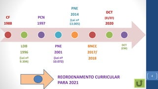 4
CF
1988
LDB
1996
(Lei nº
9.394)
PCN
1997
PNE
2001
(Lei nº
10.072)
PNE
2014
(Lei nº
13.005)
BNCC
2017/
2018
DCT
(EI/EF)
2020
DCT
(EM)
REORDENAMENTO CURRICULAR
PARA 2021
 