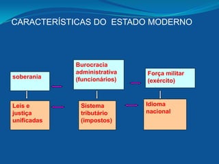 soberania
Burocracia
administrativa
(funcionários)
Força militar
(exército)
Leis e
justiça
unificadas
Sistema
tributário
(impostos)
Idioma
nacional
CARACTERÍSTICAS DO ESTADO MODERNO
 