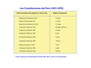 Las Constituciones del Perú (1821-1876) Reglamento Provisional de 1821  8 meses Estatuto Provisional de 1821  2 meses Bases de la Constitución de 1822  11 meses Constitución Política de 1823  No llegó a aplicarse Constitución Política de 1826  6 meses Constitución Política de 1828  6 años Constitución Política de 1834   5 años Constitución Política de 1839   16 años Estatuto Provisorio de 1855   1 año Constitución Política de 1856  4 años Constitución Política de 1860  60 años CONSTITUCIONES, REGLAMENTOS Y ESTATUTOS TIEMPO DE DURACIÓN Fuente: Historia de la Administración Pública 1821-1876  Luis De La Cruz Quintanilla 