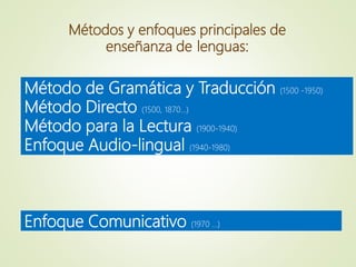 Métodos y enfoques principales de
enseñanza de lenguas:
Método de Gramática y Traducción (1500 -1950)
Método Directo (1500, 1870...)
Método para la Lectura (1900-1940)
Enfoque Audio-lingual (1940-1980)
Enfoque Comunicativo (1970 ...)
 