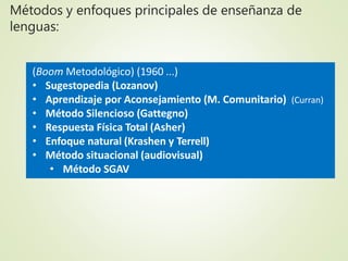 Métodos y enfoques principales de enseñanza de
lenguas:
(Boom Metodológico) (1960 ...)
• Sugestopedia (Lozanov)
• Aprendizaje por Aconsejamiento (M. Comunitario) (Curran)
• Método Silencioso (Gattegno)
• Respuesta Física Total (Asher)
• Enfoque natural (Krashen y Terrell)
• Método situacional (audiovisual)
• Método SGAV
 