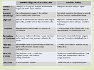 Método de gramática-traducción Método directo
Teoría de la
lengua
La lengua es un conjunto de reglas. El modelo de
lengua está en los textos literarios.
No hay una teoría de la lengua expresa.
Teoría del
aprendizaje
Aprendizaje deductivo a partir del análisis y
memorización de los contenidos.
Aprendizaje inductivo, al igual que se aprende
la lengua materna, mediante la práctica.
Objetivos Adquirir las destrezas de leer y escribir en la lengua
aprendida. Aprender cultura. Desarrollar la mente.
Adquirir las destrezas de escuchar y hablar.
Pensar directamente en la lengua aprendida
sin traducir.
Contenidos Reglas y normas gramaticales, morfosintaxis y
vocabulario.
La pronunciación, el vocabulario básico para
comunicarse en situaciones cotidianas.
Tipología de
las actividades
Ejercicios de traducción directa e inversa; ejercicios
de formación de frases; lectura y traducción de
textos.
Conversación mediante la técnica pregunta-
respuesta. En ocasiones, dictado y lectura.
Papel del
alumno
Receptor pasivo de los conocimientos transmitidos
por el profesor. Realiza las actividades
individualmente.
El alumno actúa como un receptor activo y
participativo.
Papel del
profesor
Es la autoridad superior de la clase.
Organiza y dirige a los alumnos.
Corrige los errores.
Tiene la responsabilidad de organizar y guiar
la clase, pero no de manera autoritaria.
Corrige los errores.
Evaluación Traducción directa e inversa. Conversación, técnica pregunta-respuesta.
 