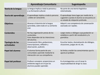 Aprendizaje Comunitario Sugestopedia
Teoría de la lengua La lengua implica a toda la persona y
a su formación cultural.
No parte de una teoría lingüística
sistematizada.
Teoría del aprendizaje El aprendizaje implica a toda la persona
y debe ser consciente.
El aprendizaje tiene lugar por medio de la
sugestión cuando el alumno se encuentra en
un estado de relajación profundo.
Objetivos Alcanzar el dominio de la lengua
aprendida, sobre todo en su vertiente
oral.
Adquirir una competencia de conversación
avanzada con rapidez.
Contenidos No hay organización previa de los
contenidos.
Estos dependen de las intenciones
del alumno.
Largos textos o diálogos cuya gradación se
establece a partir del vocabulario y la
gramática.
Tipología de las
actividades
Conversación libre, grabaciones,
transcripciones, reflexión y
observación, audición.
Escuchar textos, dramatización de diálogos,
situaciones, juegos de rol, etc.
Papel del alumno El alumno forma parte de una
comunidad y aprende mediante la
interacción con sus compañeros.
Se limita a recibir los conocimientos que le
aporta el profesor.
Papel del profesor Profesor-consejero: proporciona un
ambiente seguro en el que los
alumnos pueden aprender.
Es el protagonista y en él recae la
responsabilidad de dirigir la clase.
 