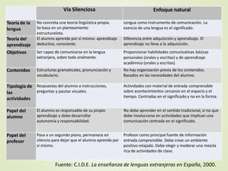 Vía Silenciosa Enfoque natural
Teoría de la
lengua
No concreta una teoría lingüística propia.
Se basa en un planteamiento
estructuralista.
Lengua como instrumento de comunicación. La
esencia de una lengua es el significado.
Teoría del
aprendizaje
El alumno aprende por sí mismo: aprendizaje
deductivo, consciente.
Diferencia entre adquisición y aprendizaje. El
aprendizaje no lleva a la adquisición.
Objetivos Ser capaz de comunicarse en la lengua
extranjera, sobre todo oralmente.
Proporcionar habilidades comunicativas básicas
personales (orales y escritas) y de aprendizaje
académico (orales y escritas).
Contenidos Estructuras gramaticales, pronunciación y
vocabulario.
No hay organización previa de los contenidos.
Basados en las necesidades del alumno.
Tipología de
las
actividades
Respuestas del alumno a instrucciones,
preguntas y pautas visuales.
Actividades con material de entrada comprensible
sobre acontecimientos cercanos en el espacio y el
tiempo. Centradas en el significado y no en la forma.
Papel del
alumno
El alumno es responsable de su propio
aprendizaje y debe desarrollar
autonomía y responsabilidad.
No debe aprender en el sentido tradicional, si no que
debe involucrarse en actividades que implican una
comunicación centrada en el significado.
Papel del
profesor
Pasa a un segundo plano, permanece en
silencio para dejar que el alumno aprenda por
sí mismo.
Profesor como principal fuente de información
entrada comprensible. Debe crear un ambiente
positivo relajado. Debe elegir y moderar una mezcla
rica de actividades de clase.
Fuente: C.I.D.E. La enseñanza de lenguas extranjeras en España, 2000.
 