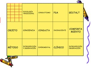 PSICOLOGÍA TRADICIONAL CONDUCTISMO PSA GESTALT OBJETO CONCIENCIA CONDUCTA INCONSCIENTE COMPORTAMIENTO MÉTODO INTROSPECCIÓN Y OBSERVACIÓN EXPERIMENTAL CLÍNICO INTROSPECCIÓN OBSERVACIÓN 