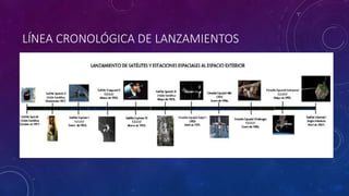 LÍNEA CRONOLÓGICA DE LANZAMIENTOS
 