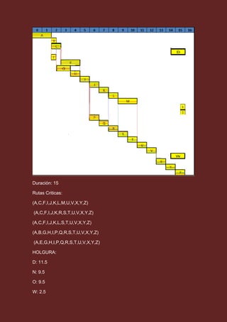 Duración: 15
Rutas Criticas:
(A,C,F,I,J,K,L,M,U,V,X,Y,Z)
(A,C,F,I,J,K,R,S,T,U,V,X,Y,Z)
(A,C,F,I,J,K,L,S,T,U,V,X,Y,Z)
(A,B,G,H,I,P,Q,R,S,T,U,V,X,Y,Z)
(A,E,G,H,I,P,Q,R,S,T,U,V,X,Y,Z)
HOLGURA:
D: 11.5
N: 9.5
O: 9.5
W: 2.5
 