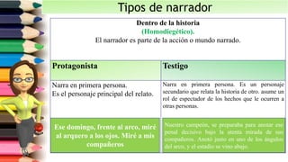 Tipos de narrador
Dentro de la historia
(Homodiegético).
El narrador es parte de la acción o mundo narrado.
Protagonista Testigo
Narra en primera persona.
Es el personaje principal del relato.
Narra en primera persona. Es un personaje
secundario que relata la historia de otro. asume un
rol de espectador de los hechos que le ocurren a
otras personas.
Ese domingo, frente al arco, miré
al arquero a los ojos. Miré a mis
compañeros
Nuestro campeón, se preparaba para anotar ese
penal decisivo bajo la atenta mirada de sus
compañeros. Anotó justo en uno de los ángulos
del arco, y el estadio se vino abajo.
 