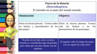Fuera de la historia
(Heterodiegético).
El narrador no es parte del mundo narrado.
Omnisciente Objetivo
Narra en tercera persona. Conoce todos
los hechos y pensamientos de los
personajes.
Narra en tercera persona. Conoce
solo los hechos y no los
pensamientos de los personajes.
Nicolás era un tipo serio, un poco
retraído se consideraba algo despistado
pero sabia que era muy bueno con las
palabras.
El jugador salió al campo de juego
con un zapato de cada color.
 