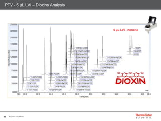 77 Proprietary & Confidential
PTV - 5 μL LVI – Dioxins Analysis
5 μL LVI - nonane
 