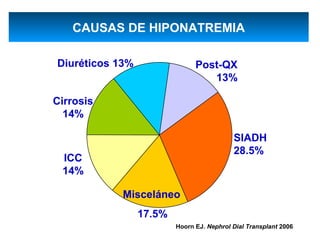 CAUSAS DE HIPONATREMIA

Diuréticos 13%                 Post-QX
                                  13%

Cirrosis
  14%

                                           SIADH
                                           28.5%
 ICC
 14%

            Misceláneo
                 17.5%
                         Hoorn EJ. Nephrol Dial Transplant 2006
 