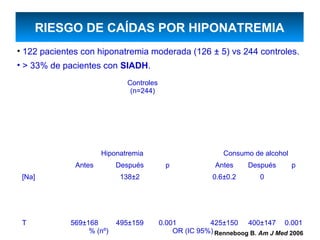 RIESGO DE CAÍDAS POR HIPONATREMIA
• 122 pacientes con hiponatremia moderada (126 ± 5) vs 244 controles.
• > 33% de pacientes con SIADH.
                             Controles
                              (n=244)




                      Hiponatremia                         Consumo de alcohol
              Antes        Después         p             Antes    Después       p
 [Na]                       138±2                       0.6±0.2       0




 T           569±168       495±159       0.001         425±150 400±147 0.001
                  % (nº)                     OR (IC 95%) Renneboog B. Am J Med 2006
 