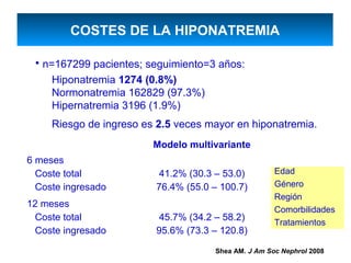 COSTES DE LA HIPONATREMIA

 • n=167299 pacientes; seguimiento=3 años:
     Hiponatremia 1274 (0.8%)
     Normonatremia 162829 (97.3%)
     Hipernatremia 3196 (1.9%)
     Riesgo de ingreso es 2.5 veces mayor en hiponatremia.
                         Modelo multivariante
6 meses
  Coste total             41.2% (30.3 – 53.0)        Edad
  Coste ingresado        76.4% (55.0 – 100.7)        Género
                                                     Región
12 meses
                                                     Comorbilidades
 Coste total              45.7% (34.2 – 58.2)
                                                     Tratamientos
 Coste ingresado         95.6% (73.3 – 120.8)

                                     Shea AM. J Am Soc Nephrol 2008
 