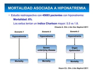 MORTALIDAD ASOCIADA A HIPONATREMIA
• Estudio restrospectivo con 45693 pacientes con hiponatremia:
   Mortalidad: 6%.
   Los exitus tenían un índice Charlson mayor: 5.5 vs 1.8.
                                     Chawla A. Clin J Am Soc Nephrol 2011




                                         Hoorn EJ. Clin J Am Nephrol 2011
 