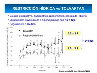 RESTRICCIÓN HÍDRICA vs TOLVAPTAN
• Estudio prospectivo, multicéntrico, randomizado, controlado, abierto.
• 28 pacientes euvolémicos o hipervolémicos con Na ≈ 129.
• Seguimiento = 65 días.

             Tolvaptan
                                                     5.7 ± 3.2
             Restricción hídrica

                                                                       p=0.006


                                                     1.0 ± 3.2




                                             Gheorghiade M. Am J Cardiol 2006
 