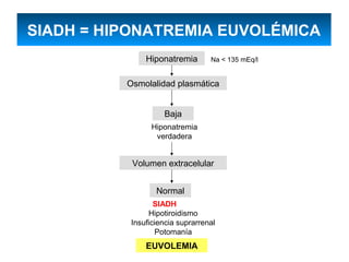 SIADH = HIPONATREMIA EUVOLÉMICA
              Hiponatremia       Na < 135 mEq/l


          Osmolalidad plasmática


                   Baja
                Hiponatremia
                 verdadera


           Volumen extracelular


                 Normal
                 SIADH
               Hipotiroidismo
          Insuficiencia suprarrenal
                  Potomanía
              EUVOLEMIA
 