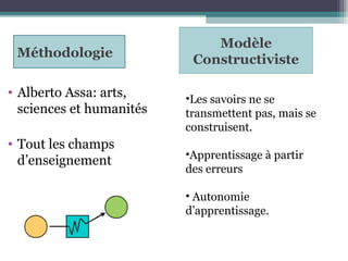 Méthodologie
• Alberto Assa: arts,
sciences et humanités
• Tout les champs
d’enseignement

Modèle
Constructiviste
•Les savoirs ne se
transmettent pas, mais se
construisent.
•Apprentissage à partir
des erreurs
• Autonomie
d’apprentissage.

 