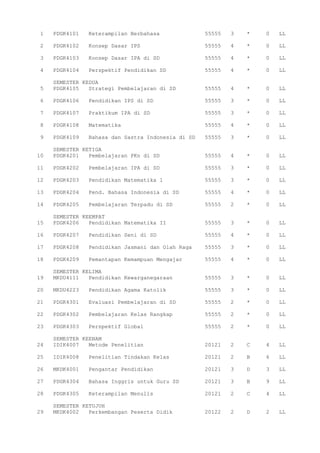 1 PDGK4101 Keterampilan Berbahasa 55555 3 * 0 LL
2 PDGK4102 Konsep Dasar IPS 55555 4 * 0 LL
3 PDGK4103 Konsep Dasar IPA di SD 55555 4 * 0 LL
4 PDGK4104 Perspektif Pendidikan SD 55555 4 * 0 LL
SEMESTER KEDUA
5 PDGK4105 Strategi Pembelajaran di SD 55555 4 * 0 LL
6 PDGK4106 Pendidikan IPS di SD 55555 3 * 0 LL
7 PDGK4107 Praktikum IPA di SD 55555 3 * 0 LL
8 PDGK4108 Matematika 55555 4 * 0 LL
9 PDGK4109 Bahasa dan Sastra Indonesia di SD 55555 3 * 0 LL
SEMESTER KETIGA
10 PDGK4201 Pembelajaran PKn di SD 55555 4 * 0 LL
11 PDGK4202 Pembelajaran IPA di SD 55555 3 * 0 LL
12 PDGK4203 Pendidikan Matematika 1 55555 3 * 0 LL
13 PDGK4204 Pend. Bahasa Indonesia di SD 55555 4 * 0 LL
14 PDGK4205 Pembelajaran Terpadu di SD 55555 2 * 0 LL
SEMESTER KEEMPAT
15 PDGK4206 Pendidikan Matematika II 55555 3 * 0 LL
16 PDGK4207 Pendidikan Seni di SD 55555 4 * 0 LL
17 PDGK4208 Pendidikan Jasmani dan Olah Raga 55555 3 * 0 LL
18 PDGK4209 Pemantapan Kemampuan Mengajar 55555 4 * 0 LL
SEMESTER KELIMA
19 MKDU4111 Pendidikan Kewarganegaraan 55555 3 * 0 LL
20 MKDU4223 Pendidikan Agama Katolik 55555 3 * 0 LL
21 PDGK4301 Evaluasi Pembelajaran di SD 55555 2 * 0 LL
22 PDGK4302 Pembelajaran Kelas Rangkap 55555 2 * 0 LL
23 PDGK4303 Perspektif Global 55555 2 * 0 LL
SEMESTER KEENAM
24 IDIK4007 Metode Penelitian 20121 2 C 4 LL
25 IDIK4008 Penelitian Tindakan Kelas 20121 2 B 6 LL
26 MKDK4001 Pengantar Pendidikan 20121 3 D 3 LL
27 PDGK4304 Bahasa Inggris untuk Guru SD 20121 3 B 9 LL
28 PDGK4305 Keterampilan Menulis 20121 2 C 4 LL
SEMESTER KETUJUH
29 MKDK4002 Perkembangan Peserta Didik 20122 2 D 2 LL
 