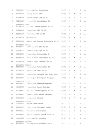 1 PDGK4101 Keterampilan Berbahasa 55555 3 * 0 LL
2 PDGK4102 Konsep Dasar IPS 55555 4 * 0 LL
3 PDGK4103 Konsep Dasar IPA di SD 55555 4 * 0 LL
4 PDGK4104 Perspektif Pendidikan SD 55555 4 * 0 LL
SEMESTER KEDUA
5 PDGK4105 Strategi Pembelajaran di SD 55555 4 * 0 LL
6 PDGK4106 Pendidikan IPS di SD 55555 3 * 0 LL
7 PDGK4107 Praktikum IPA di SD 55555 3 * 0 LL
8 PDGK4108 Matematika 55555 4 * 0 LL
9 PDGK4109 Bahasa dan Sastra Indonesia di SD 55555 3 * 0 LL
SEMESTER KETIGA
10 PDGK4201 Pembelajaran PKn di SD 55555 4 * 0 LL
11 PDGK4202 Pembelajaran IPA di SD 55555 3 * 0 LL
12 PDGK4203 Pendidikan Matematika 1 55555 3 * 0 LL
13 PDGK4204 Pend. Bahasa Indonesia di SD 55555 4 * 0 LL
14 PDGK4205 Pembelajaran Terpadu di SD 55555 2 * 0 LL
SEMESTER KEEMPAT
15 PDGK4206 Pendidikan Matematika II 55555 3 * 0 LL
16 PDGK4207 Pendidikan Seni di SD 55555 4 * 0 LL
17 PDGK4208 Pendidikan Jasmani dan Olah Raga 55555 3 * 0 LL
18 PDGK4209 Pemantapan Kemampuan Mengajar 55555 4 * 0 LL
SEMESTER KELIMA
19 MKDU4111 Pendidikan Kewarganegaraan 55555 3 * 0 LL
20 MKDU4223 Pendidikan Agama Katolik 55555 3 * 0 LL
21 PDGK4301 Evaluasi Pembelajaran di SD 55555 2 * 0 LL
22 PDGK4302 Pembelajaran Kelas Rangkap 55555 2 * 0 LL
23 PDGK4303 Perspektif Global 55555 2 * 0 LL
SEMESTER KEENAM
24 IDIK4007 Metode Penelitian 20121 2 D 2 LL
25 IDIK4008 Penelitian Tindakan Kelas 20121 2 B 6 LL
26 MKDK4001 Pengantar Pendidikan 20121 3 D 3 LL
27 PDGK4304 Bahasa Inggris untuk Guru SD 20121 3 C 6 LL
28 PDGK4305 Keterampilan Menulis 20121 2 B 6 LL
SEMESTER KETUJUH
29 MKDK4002 Perkembangan Peserta Didik 20122 2 C 4 LL
 
