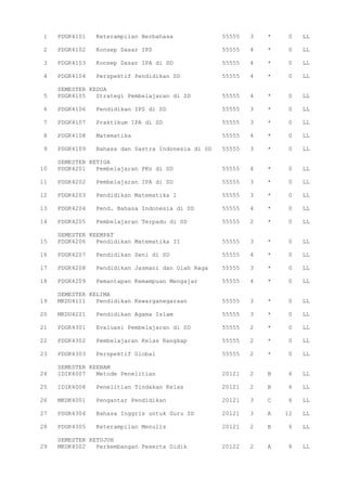 1 PDGK4101 Keterampilan Berbahasa 55555 3 * 0 LL
2 PDGK4102 Konsep Dasar IPS 55555 4 * 0 LL
3 PDGK4103 Konsep Dasar IPA di SD 55555 4 * 0 LL
4 PDGK4104 Perspektif Pendidikan SD 55555 4 * 0 LL
SEMESTER KEDUA
5 PDGK4105 Strategi Pembelajaran di SD 55555 4 * 0 LL
6 PDGK4106 Pendidikan IPS di SD 55555 3 * 0 LL
7 PDGK4107 Praktikum IPA di SD 55555 3 * 0 LL
8 PDGK4108 Matematika 55555 4 * 0 LL
9 PDGK4109 Bahasa dan Sastra Indonesia di SD 55555 3 * 0 LL
SEMESTER KETIGA
10 PDGK4201 Pembelajaran PKn di SD 55555 4 * 0 LL
11 PDGK4202 Pembelajaran IPA di SD 55555 3 * 0 LL
12 PDGK4203 Pendidikan Matematika 1 55555 3 * 0 LL
13 PDGK4204 Pend. Bahasa Indonesia di SD 55555 4 * 0 LL
14 PDGK4205 Pembelajaran Terpadu di SD 55555 2 * 0 LL
SEMESTER KEEMPAT
15 PDGK4206 Pendidikan Matematika II 55555 3 * 0 LL
16 PDGK4207 Pendidikan Seni di SD 55555 4 * 0 LL
17 PDGK4208 Pendidikan Jasmani dan Olah Raga 55555 3 * 0 LL
18 PDGK4209 Pemantapan Kemampuan Mengajar 55555 4 * 0 LL
SEMESTER KELIMA
19 MKDU4111 Pendidikan Kewarganegaraan 55555 3 * 0 LL
20 MKDU4221 Pendidikan Agama Islam 55555 3 * 0 LL
21 PDGK4301 Evaluasi Pembelajaran di SD 55555 2 * 0 LL
22 PDGK4302 Pembelajaran Kelas Rangkap 55555 2 * 0 LL
23 PDGK4303 Perspektif Global 55555 2 * 0 LL
SEMESTER KEENAM
24 IDIK4007 Metode Penelitian 20121 2 B 6 LL
25 IDIK4008 Penelitian Tindakan Kelas 20121 2 B 6 LL
26 MKDK4001 Pengantar Pendidikan 20121 3 C 6 LL
27 PDGK4304 Bahasa Inggris untuk Guru SD 20121 3 A 12 LL
28 PDGK4305 Keterampilan Menulis 20121 2 B 6 LL
SEMESTER KETUJUH
29 MKDK4002 Perkembangan Peserta Didik 20122 2 A 8 LL
 